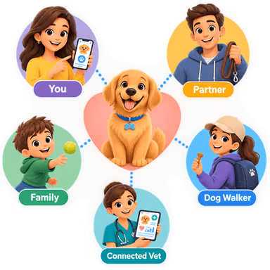One dog at the centre, connected to you, your partner, family, a dog walker and a connected vet